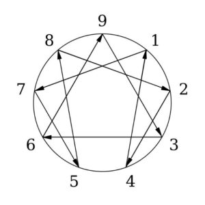 Enneagram analysis personality test